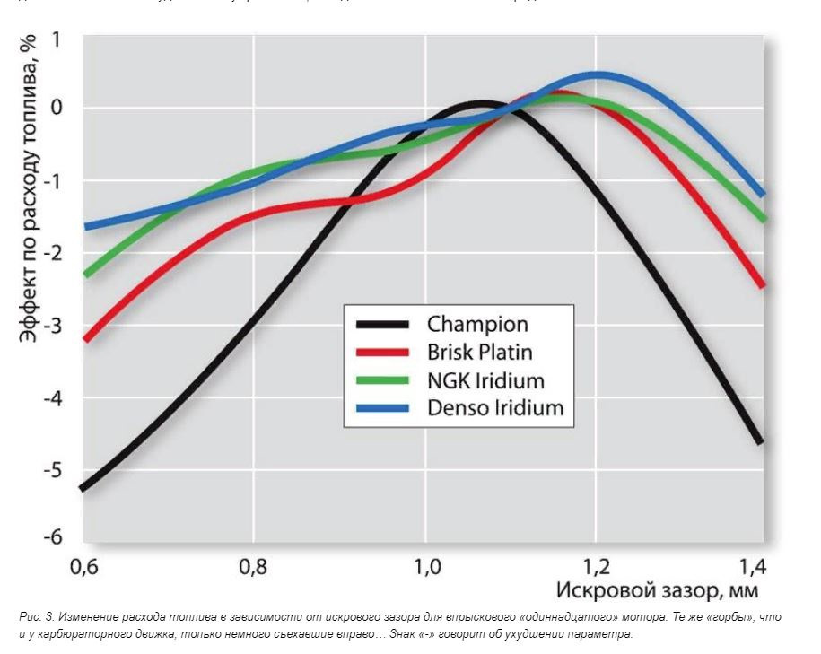 Что влияет на расход бензина. Расход топлива. Расход бензина. Зажигание влияет на расход топлива. Зазорный.