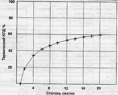 Степень сжатия 8