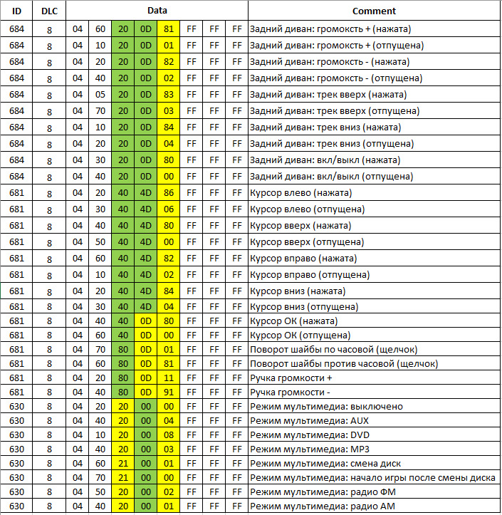 Реверс инженеринг CAN шин и внедрение МП3 и блютуз музыки — Nissan ...