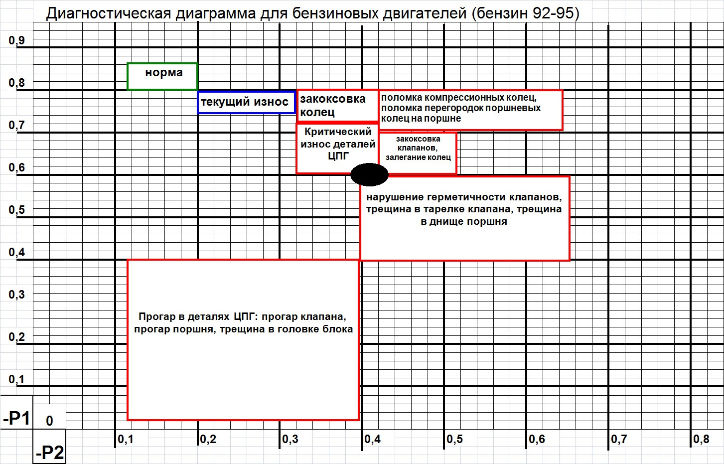 Диагностические графики. Диагностическая диаграмма для бензиновых двигателей. АГЦ-2 таблицы. Анализатор пневмоплотности цилиндров для двигателя. Таблица для анализатора пневмоплотности цилиндров.