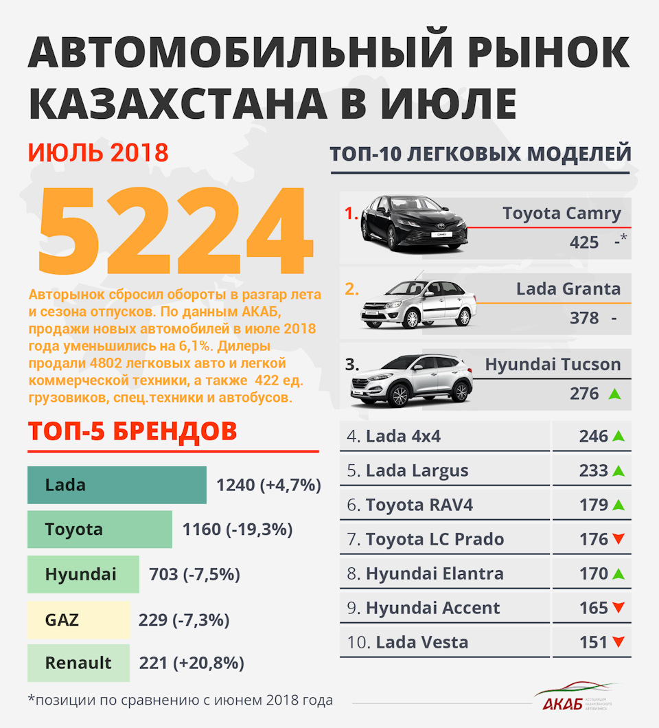 Продажи новых автомобилей за июль 2018 — DRIVE2