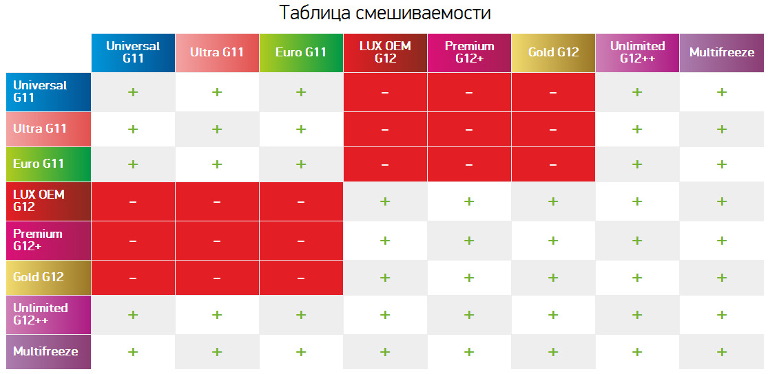 Совместимость 11. Таблица смешивания антифризов g12 и g11. Смешиваемость антифризов Синтек. Совместимость антифриза g11 и g12. Антифриз красный g11 совместимость.