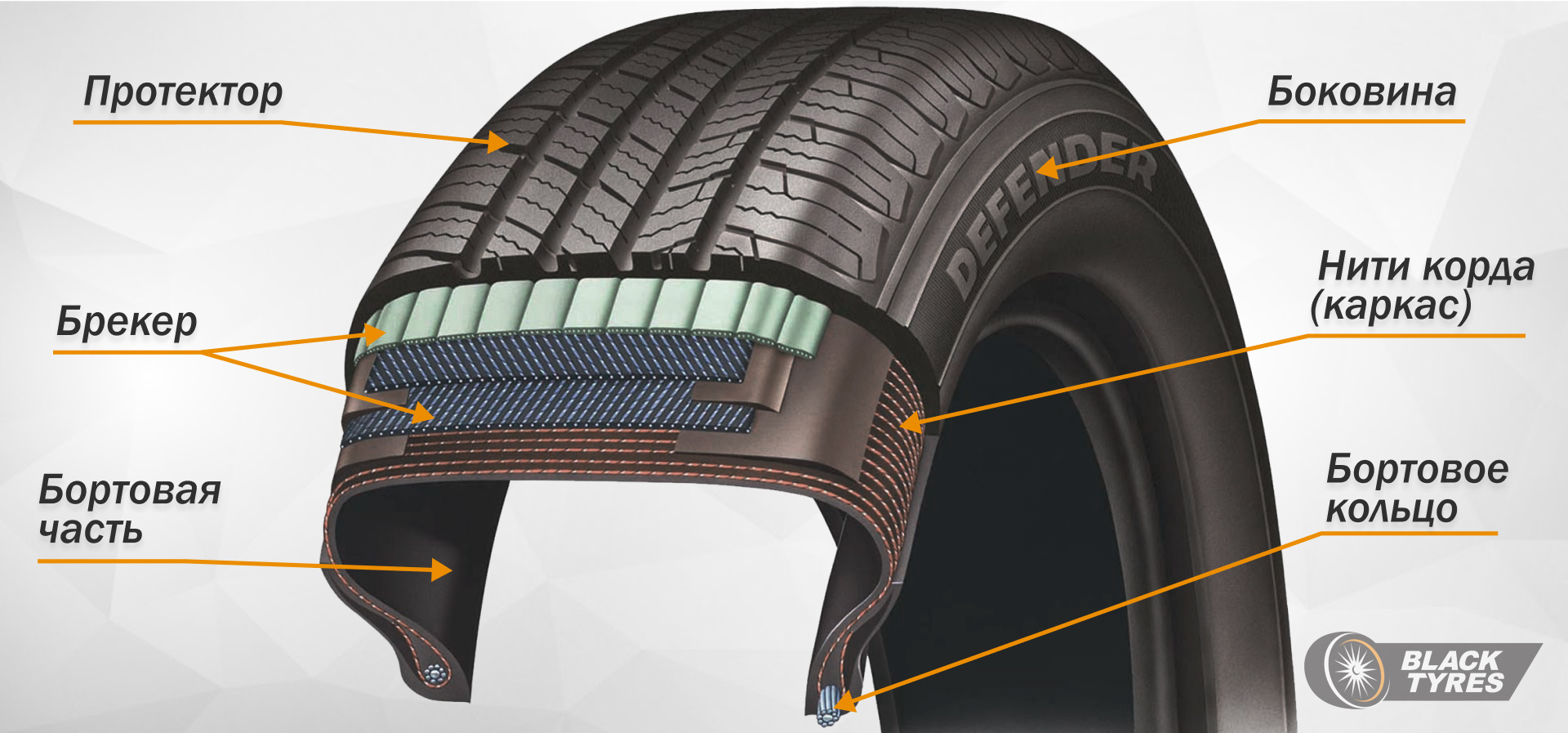 Боковые корды. Строение автомобильной шины. Строение колеса автомобиля. Строение резины. Радиальная шина структура.