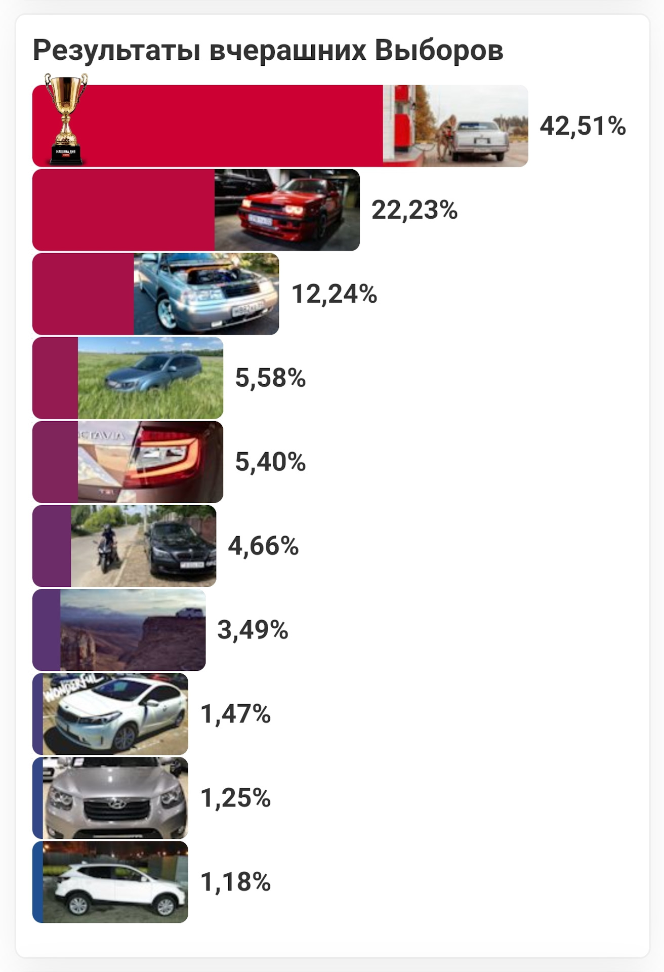 Машина за выборы 2024. Какая машина сейчас на 1 месте.