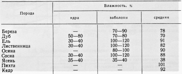 Образец древесины размером 10х10х8 см имеет влажность 20 после высушивания до влажности 0 размеры