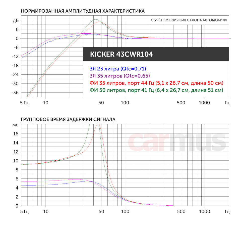 Стерео сабвуфер в авто