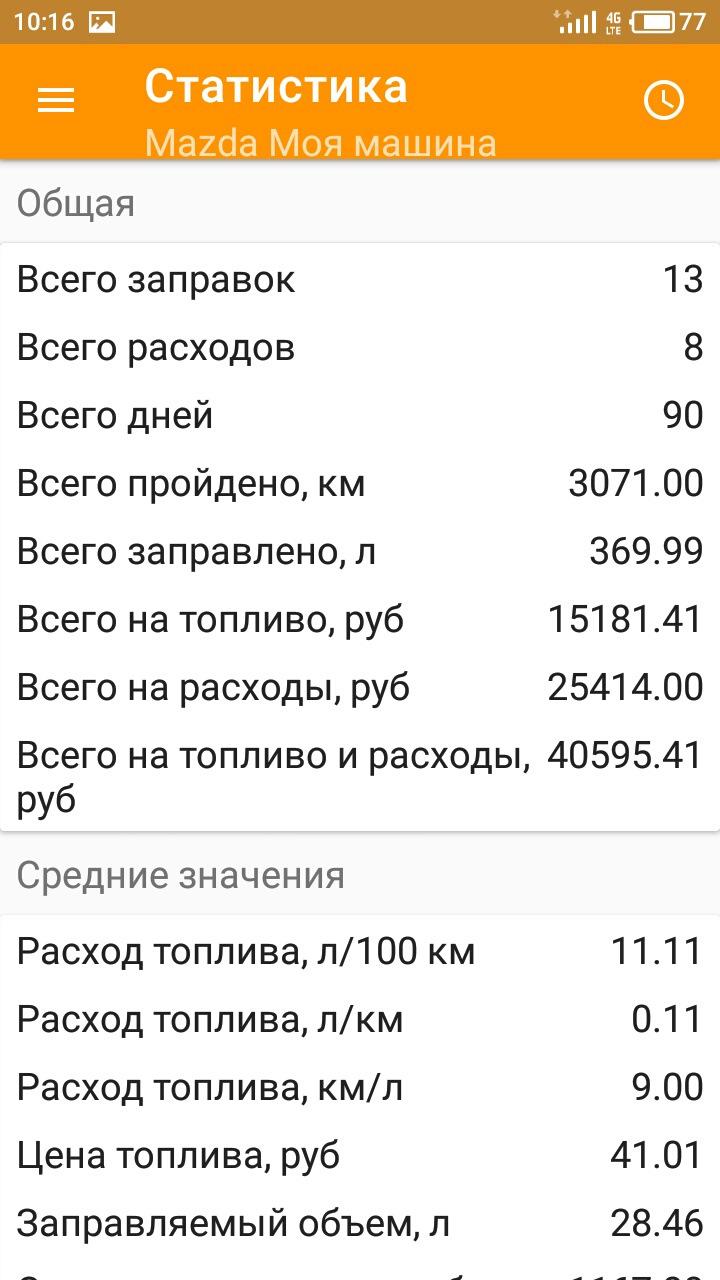 Статистика расхода топлива Mazda demio dy5w дв 1.5, л/с113 — Mazda Demio  (2G), 1,5 л, 2005 года | заправка | DRIVE2