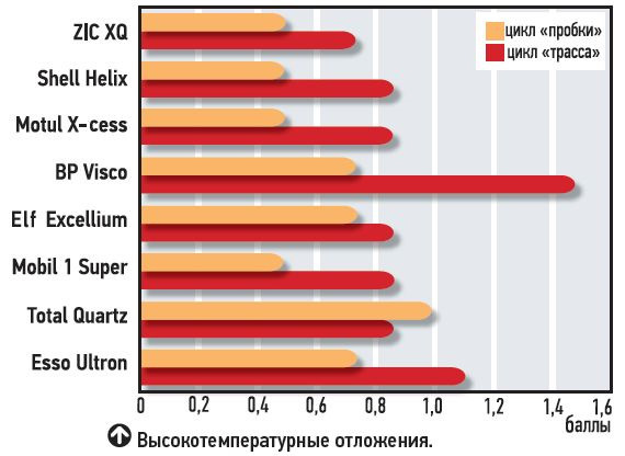 Старение масла в двигателе