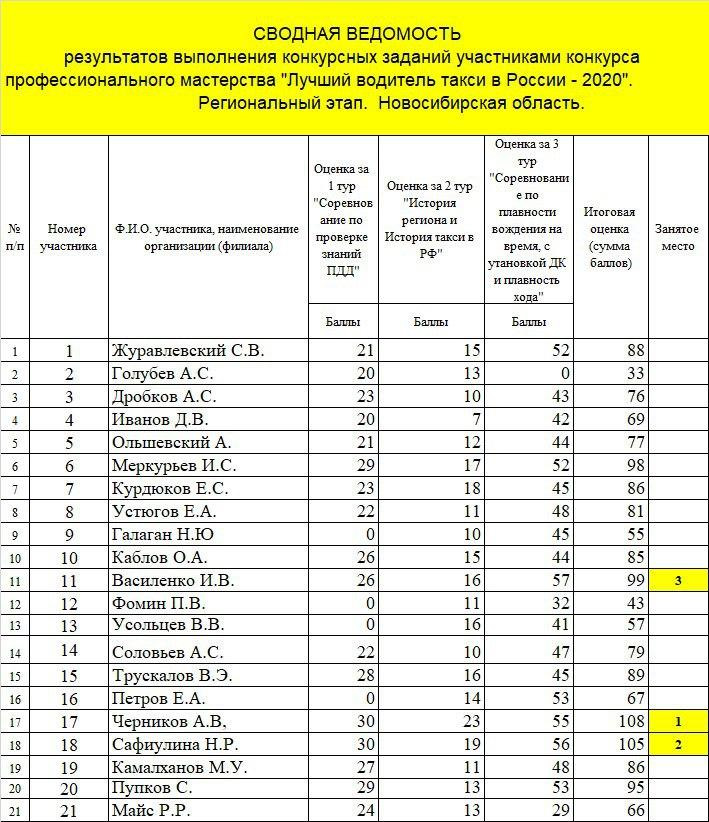 Профессиональное мастерство водителя и его оценка