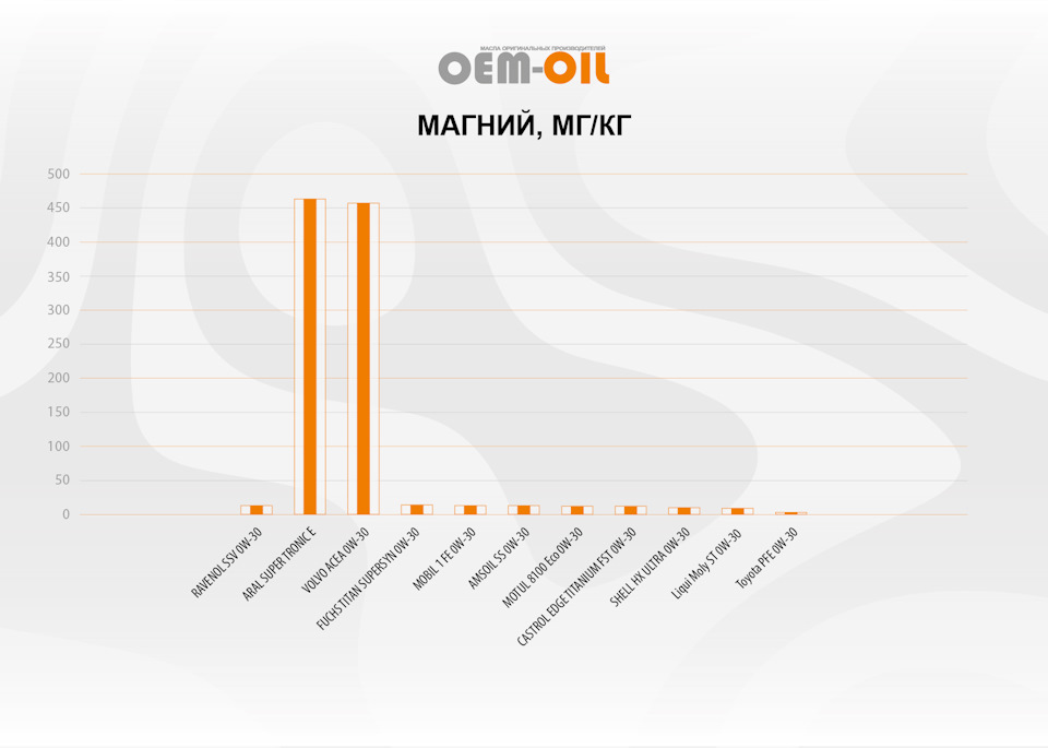 Рейтинг моторных масел