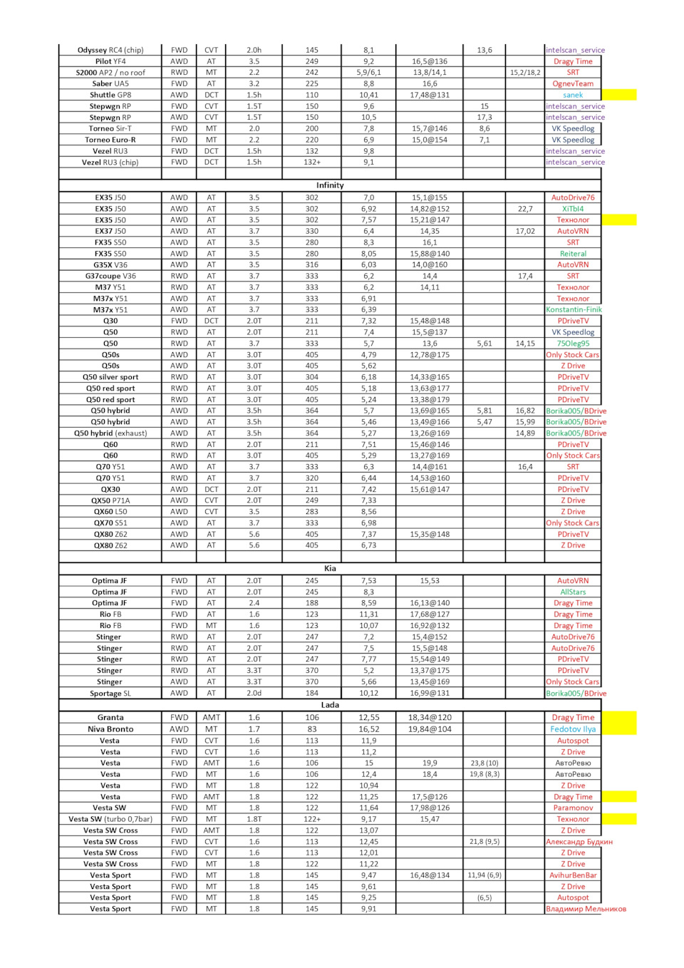 Динамика автомобилей. Замеры 0-100, 100-150, 100-200, 402м. (обновляется) —  DRIVE2