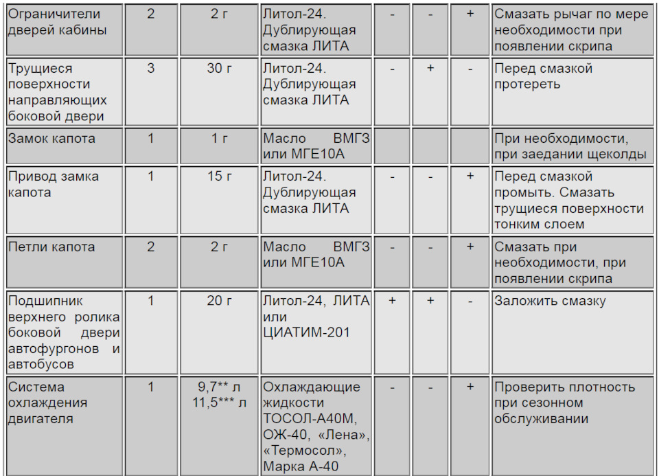 Карта смазки и заправочные объемы ГАЗ 2705 33021 — ГАЗ Газель, 2,4 л ...