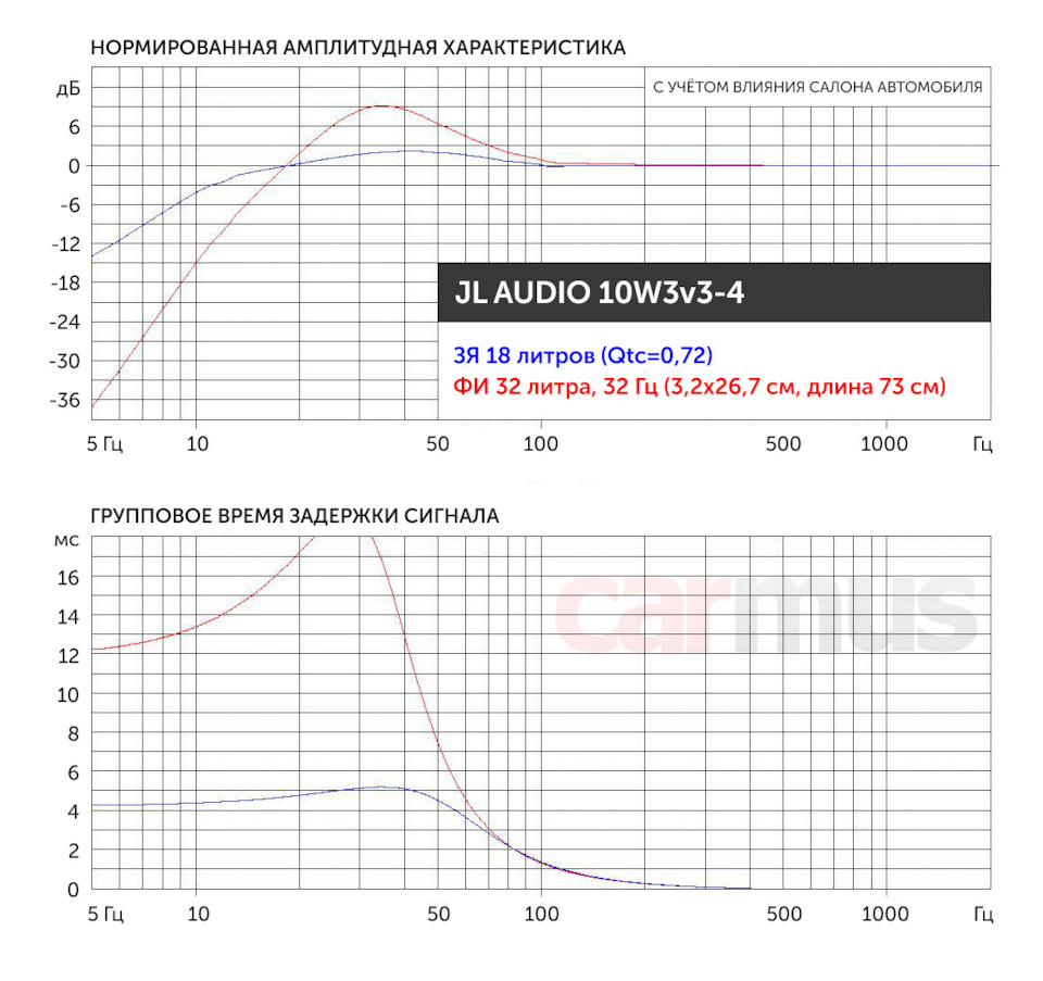 Топ 10 сабвуферов в авто 10 дюймов