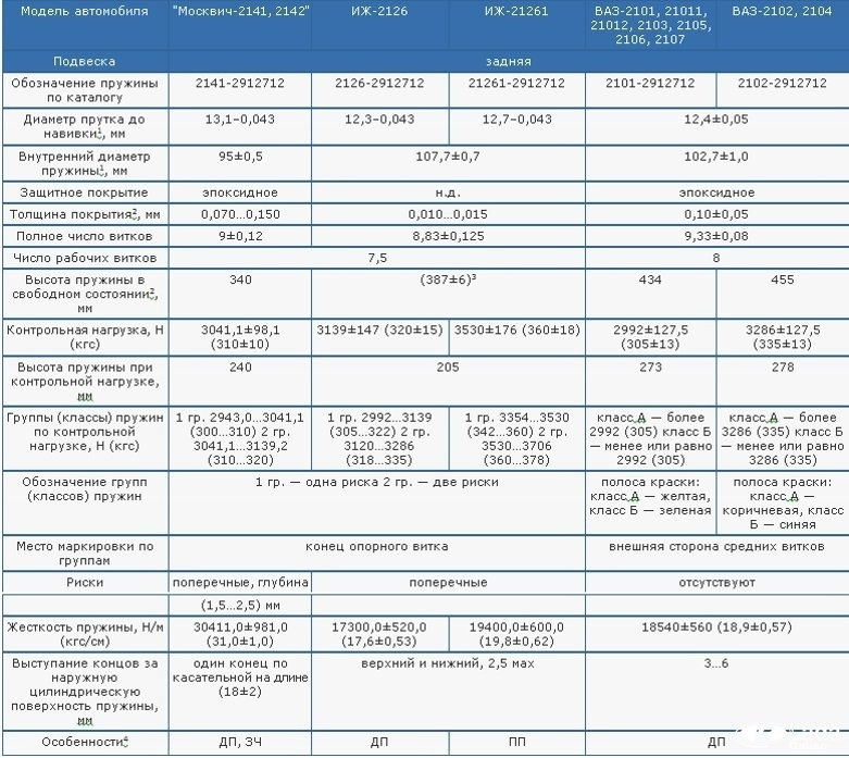 Размеры пружин ваз таблица - aspektcenter.ru Foto 18