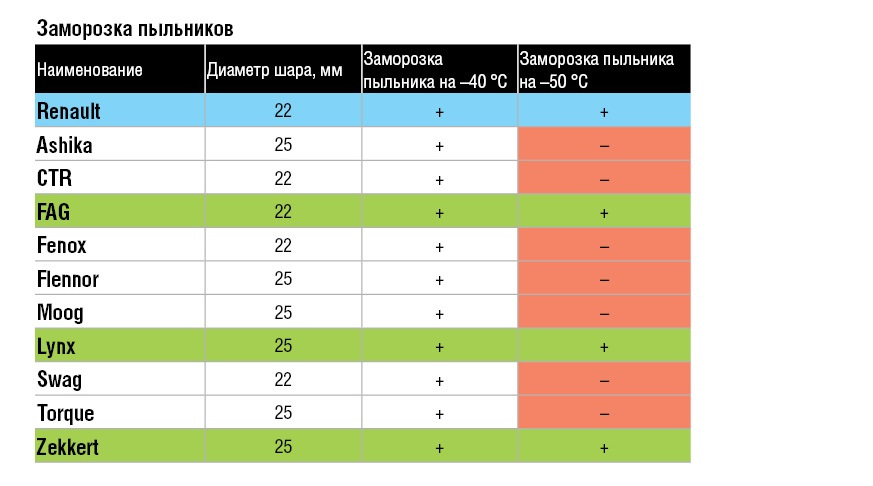 наконечники рулевой тяги какой фирмы лучше. Смотреть фото наконечники рулевой тяги какой фирмы лучше. Смотреть картинку наконечники рулевой тяги какой фирмы лучше. Картинка про наконечники рулевой тяги какой фирмы лучше. Фото наконечники рулевой тяги какой фирмы лучше