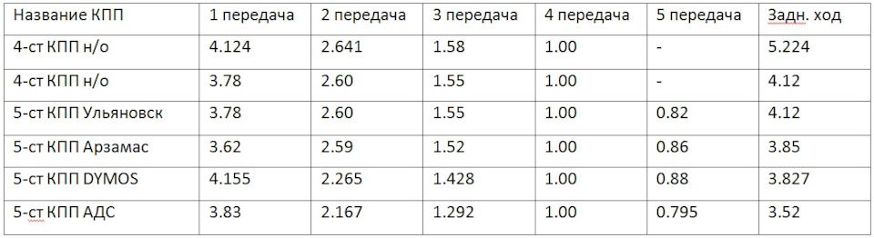 Передаточное число военного моста уаз