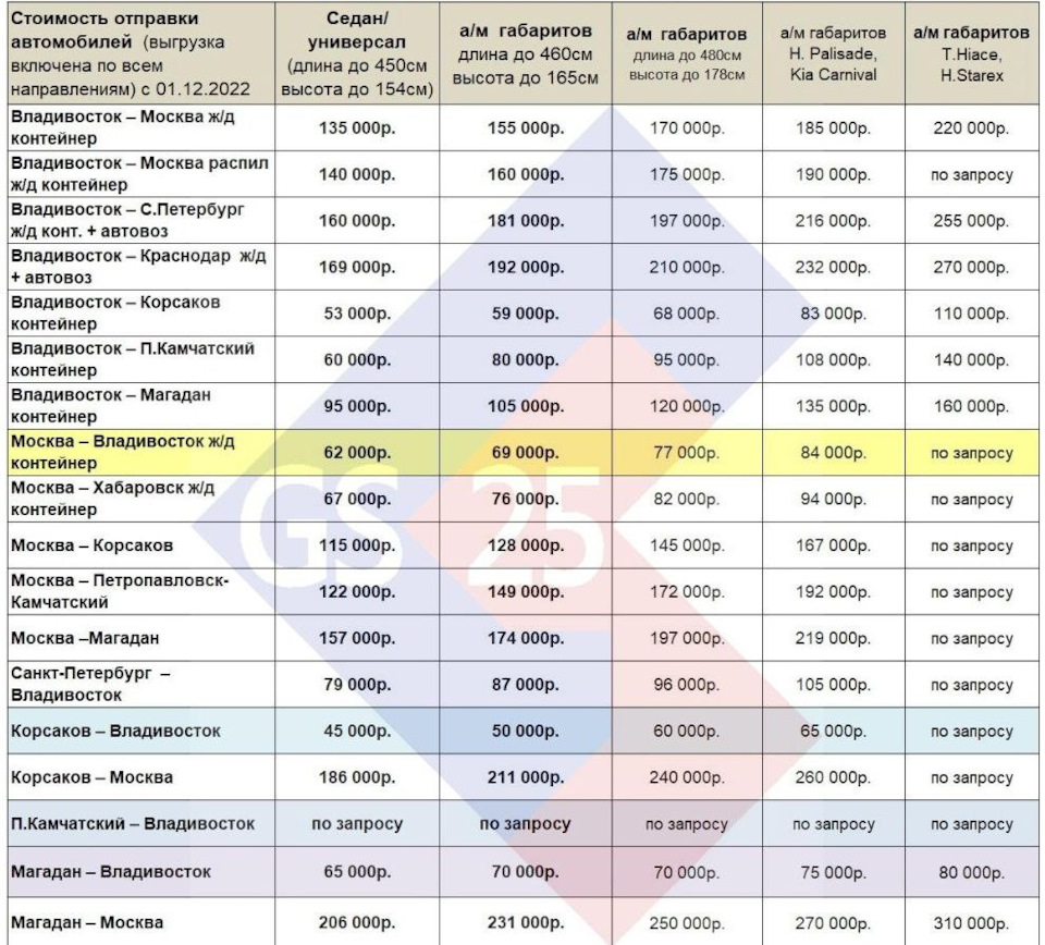 День 4: отправка на автовозе из Владивостока в Москву — Honda N-WGN (1G),  0,6 л, 2014 года | покупка машины | DRIVE2