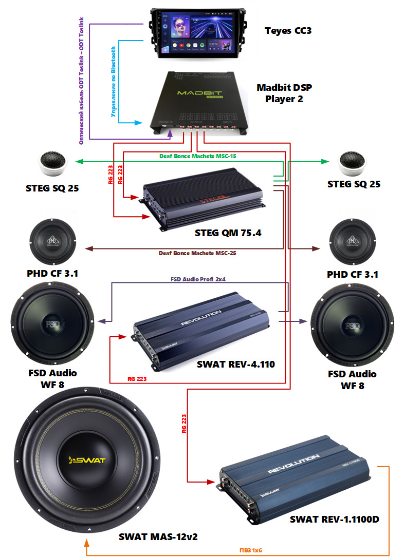 Dsp player. Alto Ауди система. Домашняя аудиосистема из чего состоит. Схема установки магнитолы Teyes cc3 через усилитель на колонки. И чего состоит аудиосистема автомобиля.