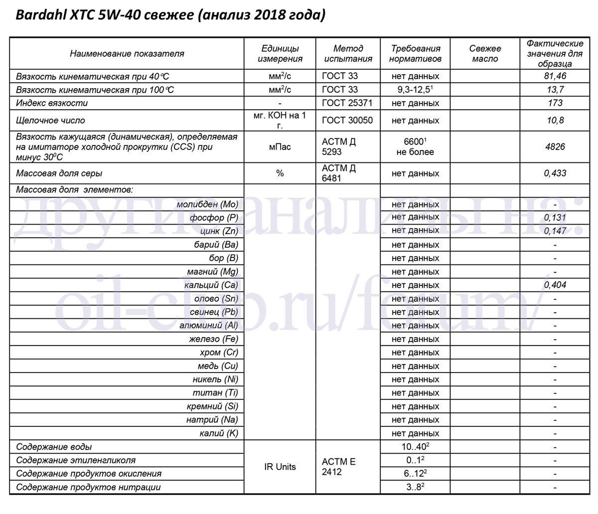 Анализ 40. Масло Бардаль лабораторный анализ. A-line 5w-40 лабораторный анализ. Лаболаторный анализ масла Bardahl xts 5w30. 5л.– Xtc5l анализ.