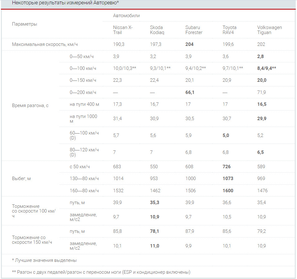 Почему Кодиак 2.0 на чипе (250 л.с.) едет вровень с китайцем (186 л.с ...