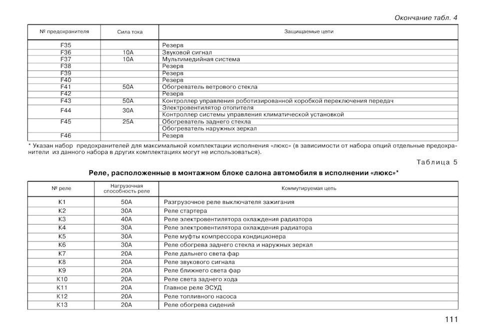 Предохранители на ладе гранте. Лада Гранта 21917 схема предохранителей. Список предохранителей для Лада Гранта лифтбек 219170. Марка 21917-м2-564 перечень что входит в заводскую комплектацию.