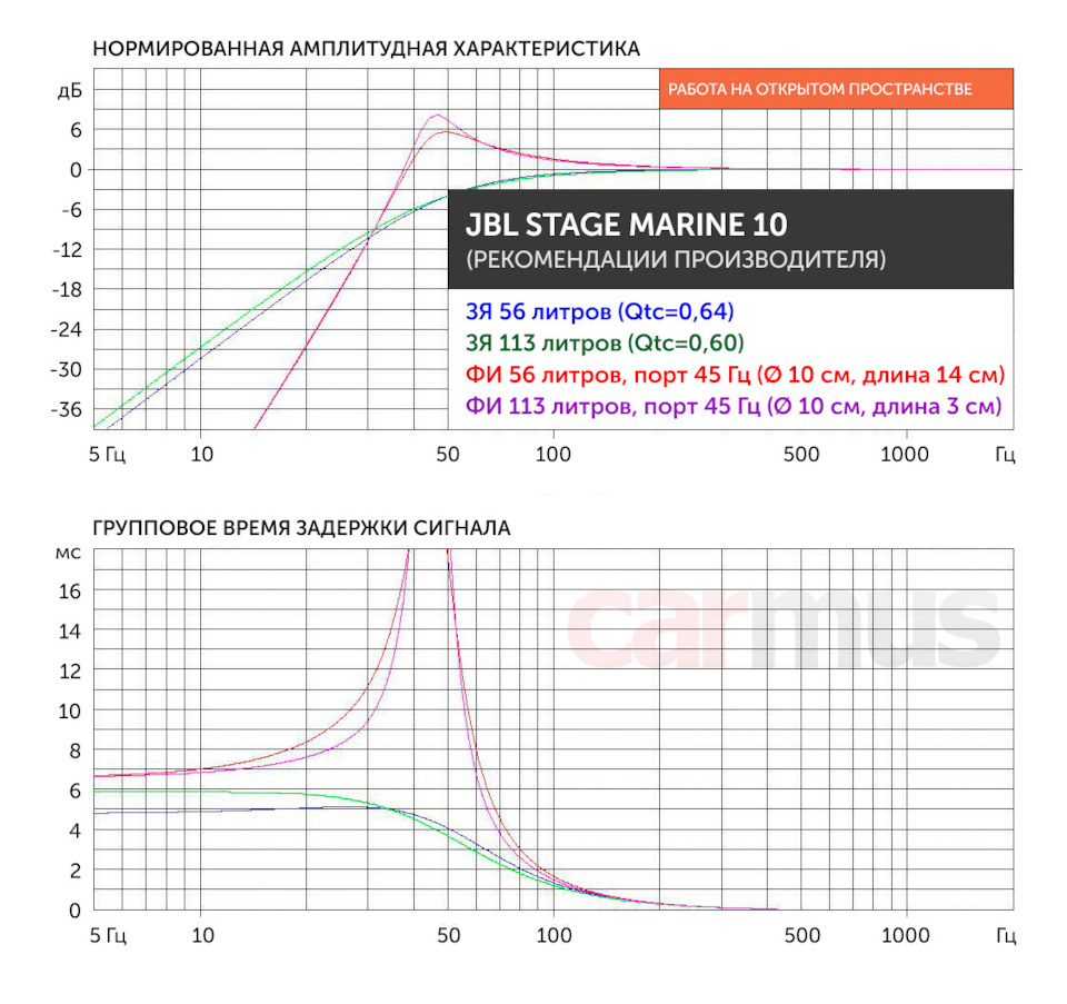 Универсальность как она есть. Тест 10-дюймового сабвуферного динамика JBL  Stage Marine 10 — DRIVE2