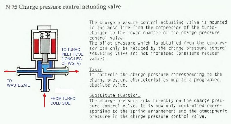 Charging pressure. Ауди 1.8 турбо клапан n75 схема. Клапан n75 1.8 турбо AWM схема. Клапан n75 1,8 на схеме. Клапан n75 1.8 турбо схема.