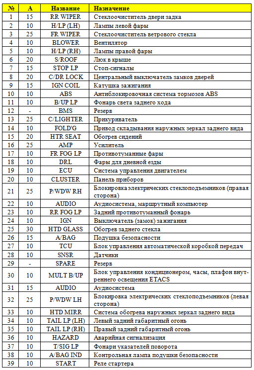 Схема предохранителей рио 4