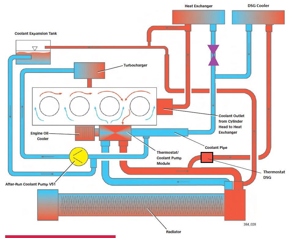 Система дополнительного охлаждения. Клапан системы охлаждения двигателя TSI 1.4 2011. Система охлаждения двигателя TSI 2.0. Система охлаждения двигателя 1.4 TSI. Двухконтурная система охлаждения 1.4TSI.