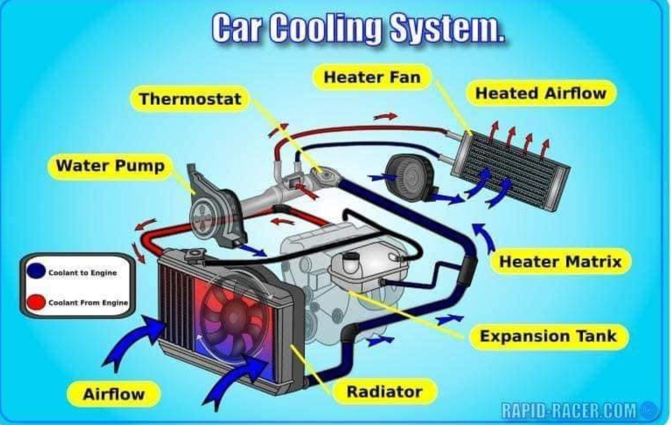 Работа охлаждения автомобилей. Охлаждающая система автомобиля. Охлаждение двигателя. Жидкостное охлаждение двигателя. Охлаждение двигателя автомобиля.