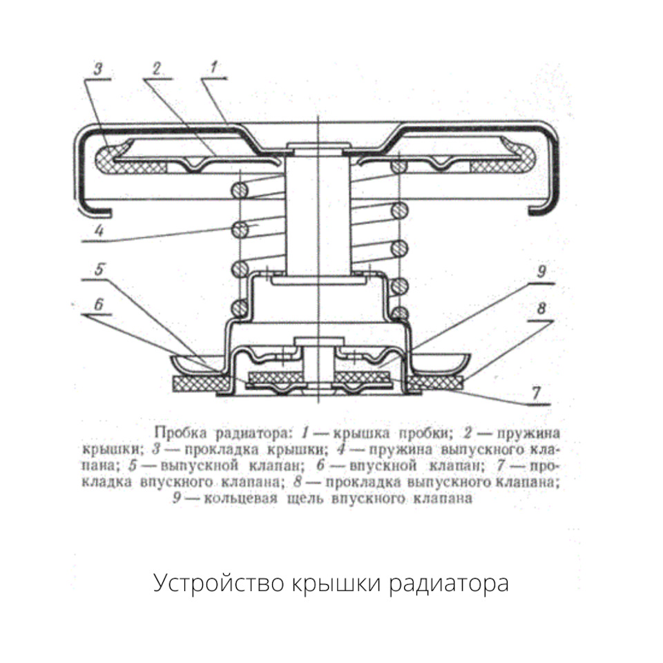 Схема работы крышки радиатора