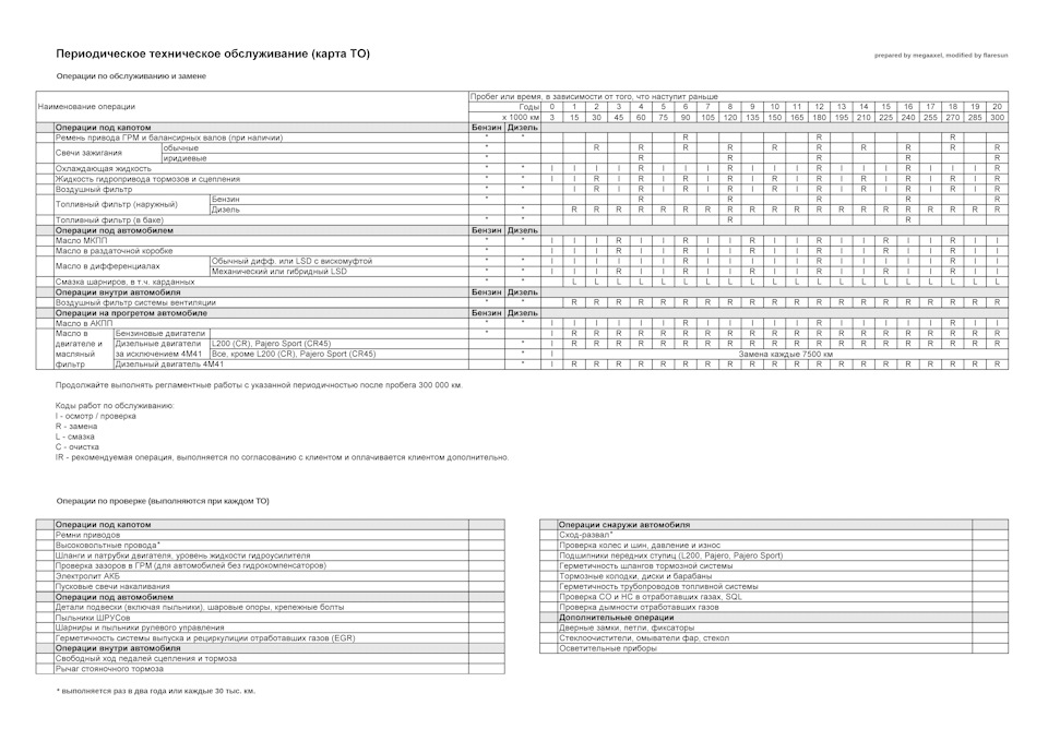 🔧 Техническое обслуживание Mitsubishi Mitsubishi L200 в деталях