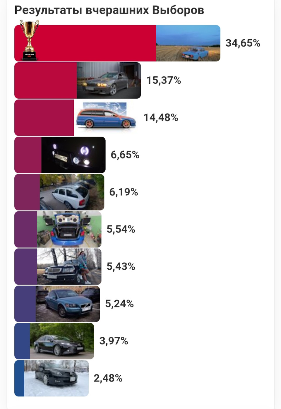 7️⃣ Место в выборе машины дня 🚗 — ГАЗ 3110, 2,1 л, 2000 года | рейтинг и  продвижение | DRIVE2