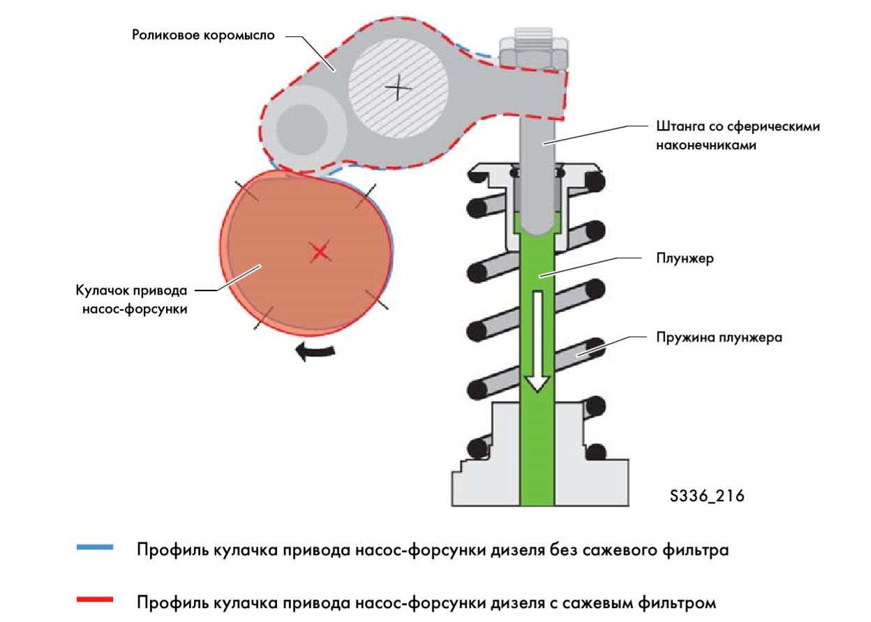 Устройств доочистки выхлопных газов. Регенерация выхлопных газов. Устройство доочистки выхлопных газов что такое