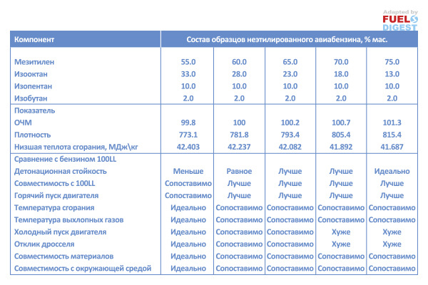 Плотность синтетического 100. Плотность 100ll avgas. Плотность бензина 100ll авиационного. Плотность 100 бензина. Марки авиационных бензинов.