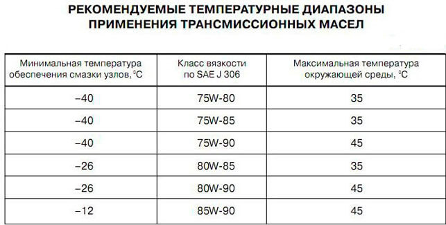Как выбрать масло 80W90: стандарты API и спецификации производителей