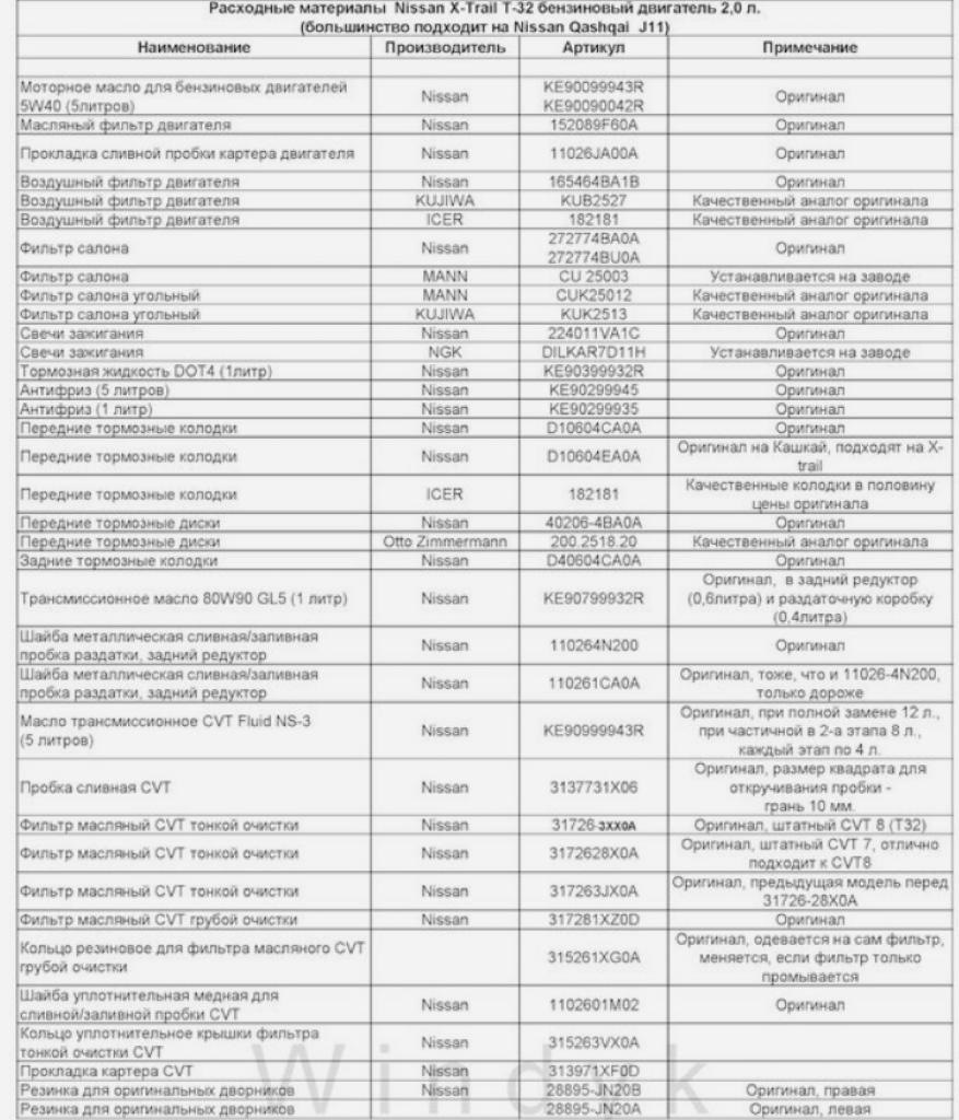 Список расходных материалов, что бы были под рукой — Nissan X-Trail III  (t32), 2 л, 2017 года | расходники | DRIVE2