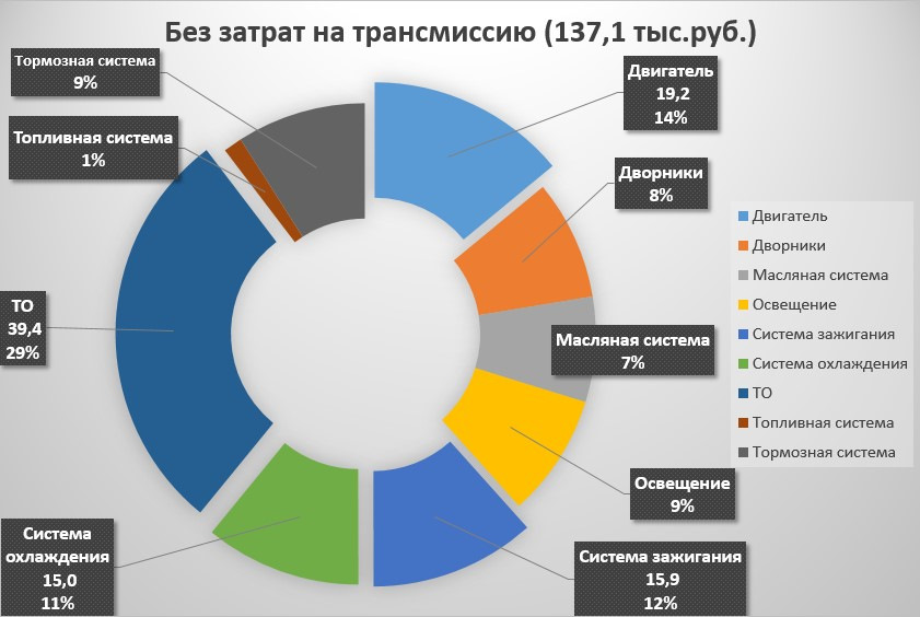 Составляющие себестоимости