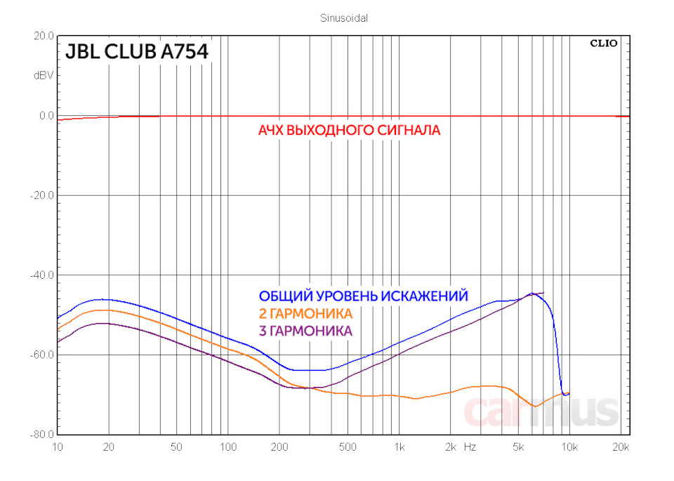 Jbl усилитель 4 канальный авто