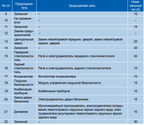 Haval h6 схема предохранителей