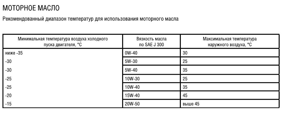 Диапазон 20. Температурный диапазон моторных масел 5w20. 0w20 температурный диапазон.