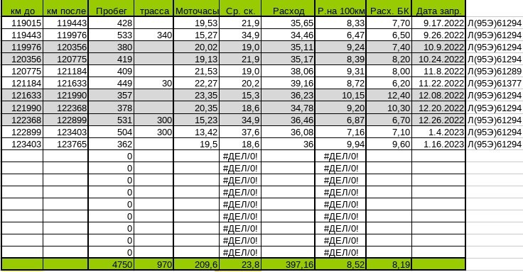 Расход топлива у Skoda Fabia 2 на двигателе 1.2 ч.21 (лето 2022-зима ...