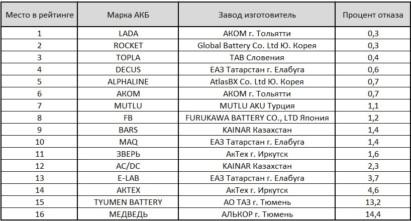 Рейтинг надежности аккумуляторов для автомобиля