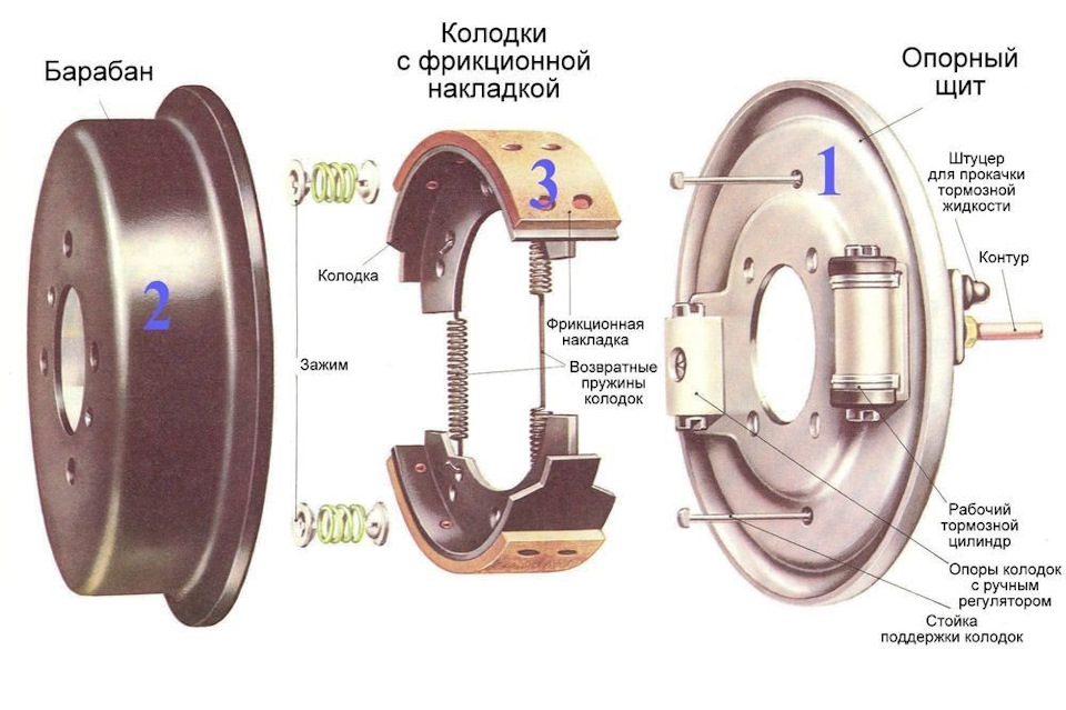 Что находится внутри барабана Барабанные тормоза хруст в конце торможения - Nissan Almera Classic (B10), 1,6 л