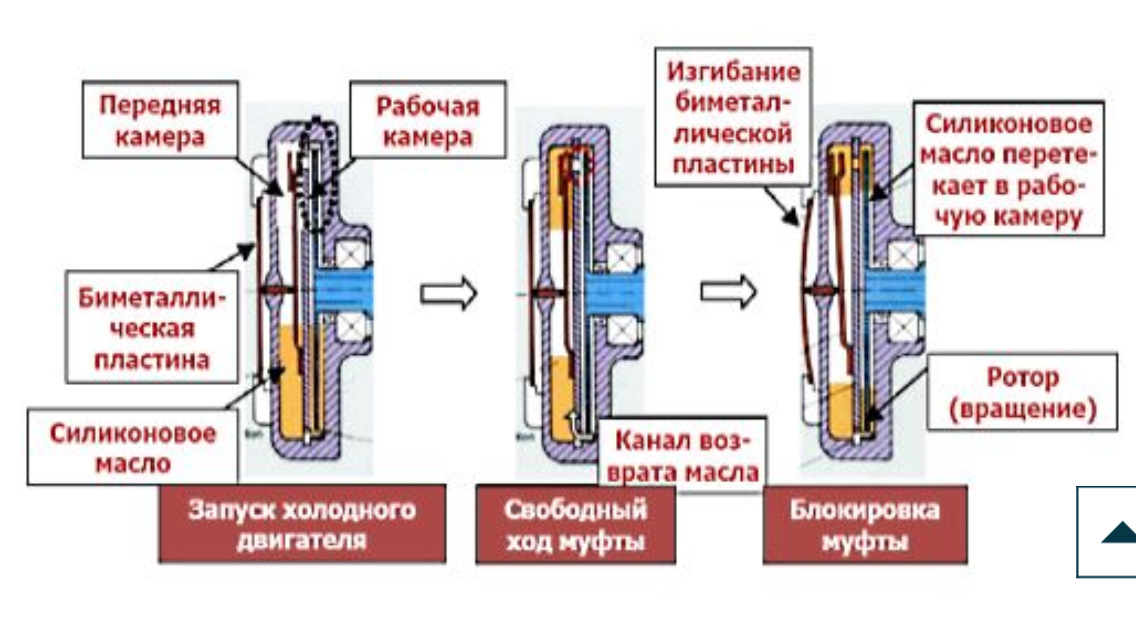 Как работает вискомуфта вентилятора. Как работает муфта вентилятора. Принцип работы вискомуфты. Вискомуфта устройство принцип работы. Вискомуфта привода вентилятора принцип работы.