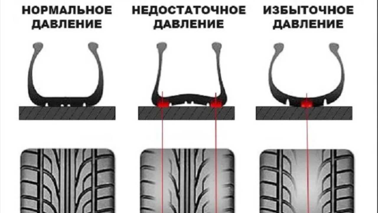 Какие шины будут быстрее изнашиваться при условии