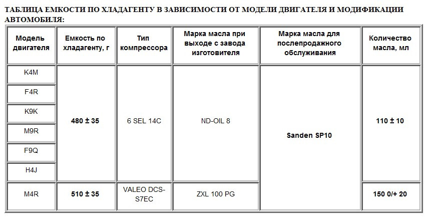 Таблица заправки кондиционеров рено