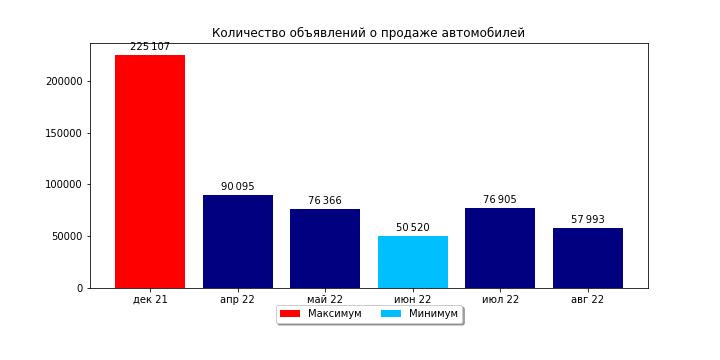 Количество объявлений