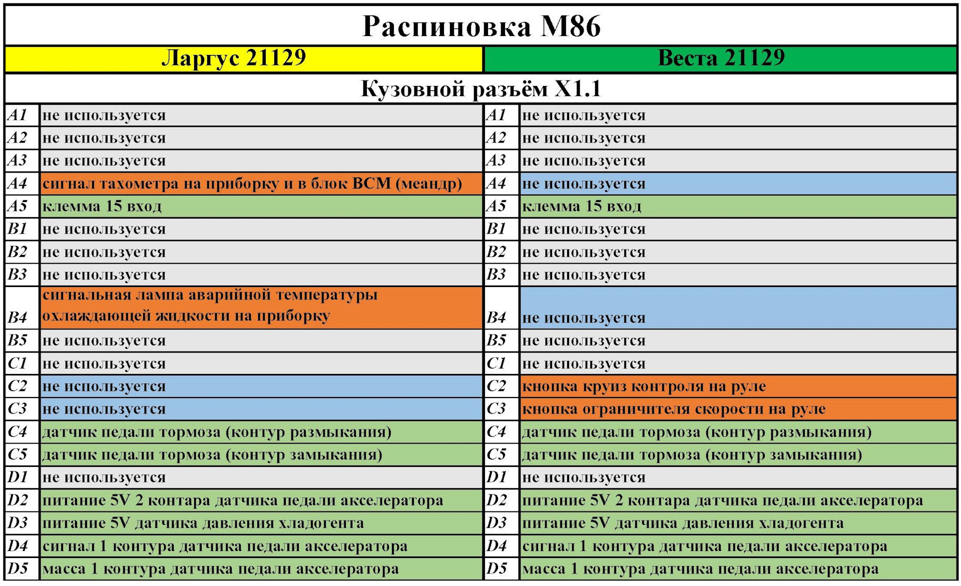 Распиновка блоков веста Разница распиновок ЭБУ М86 на Ларгус и на Весте с 21129 мотором - DRIVE2