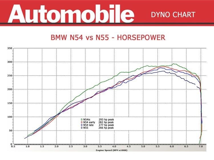 266 сил у N55 — BMW 5 series (F10)